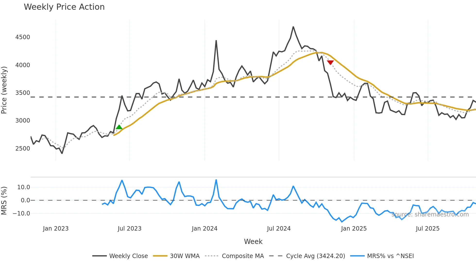 AIAENG weekly Price Action chart, closing 2025-10-27