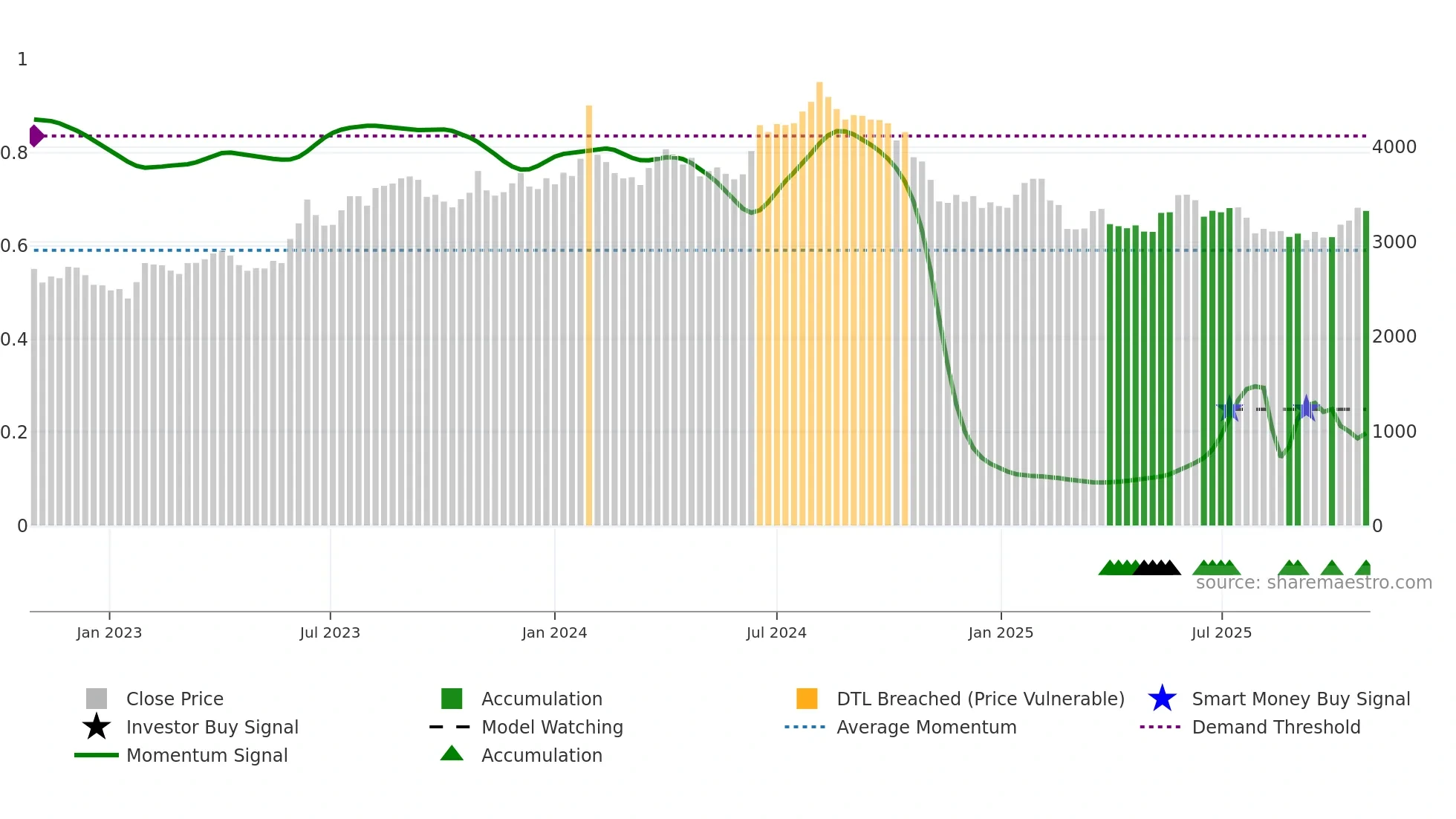 AIAENG weekly Smart Money chart