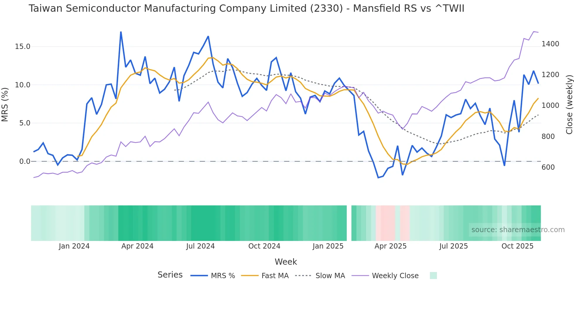 2330 Mansfield Relative Strength chart