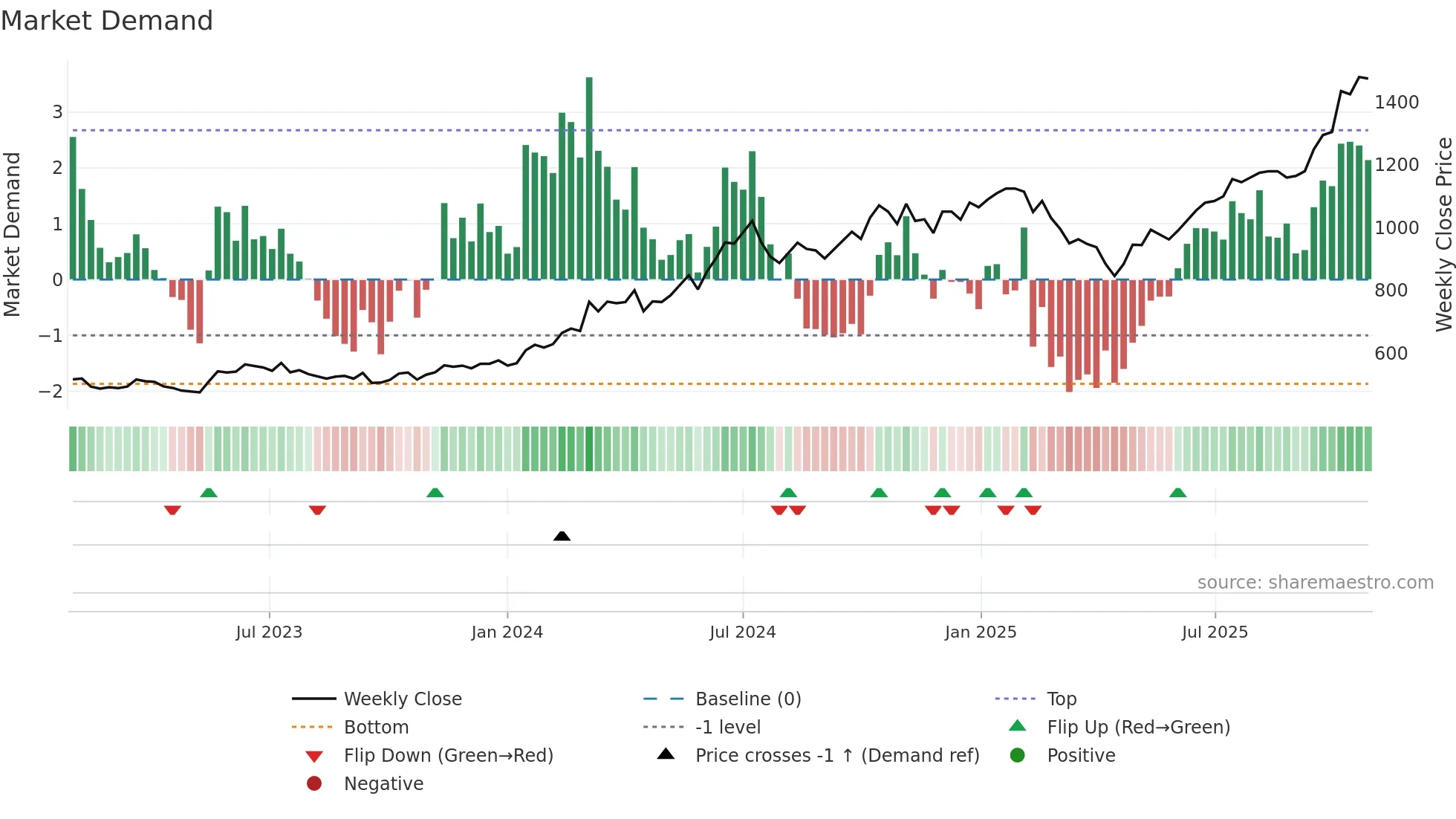 2330 weekly Market Demand chart
