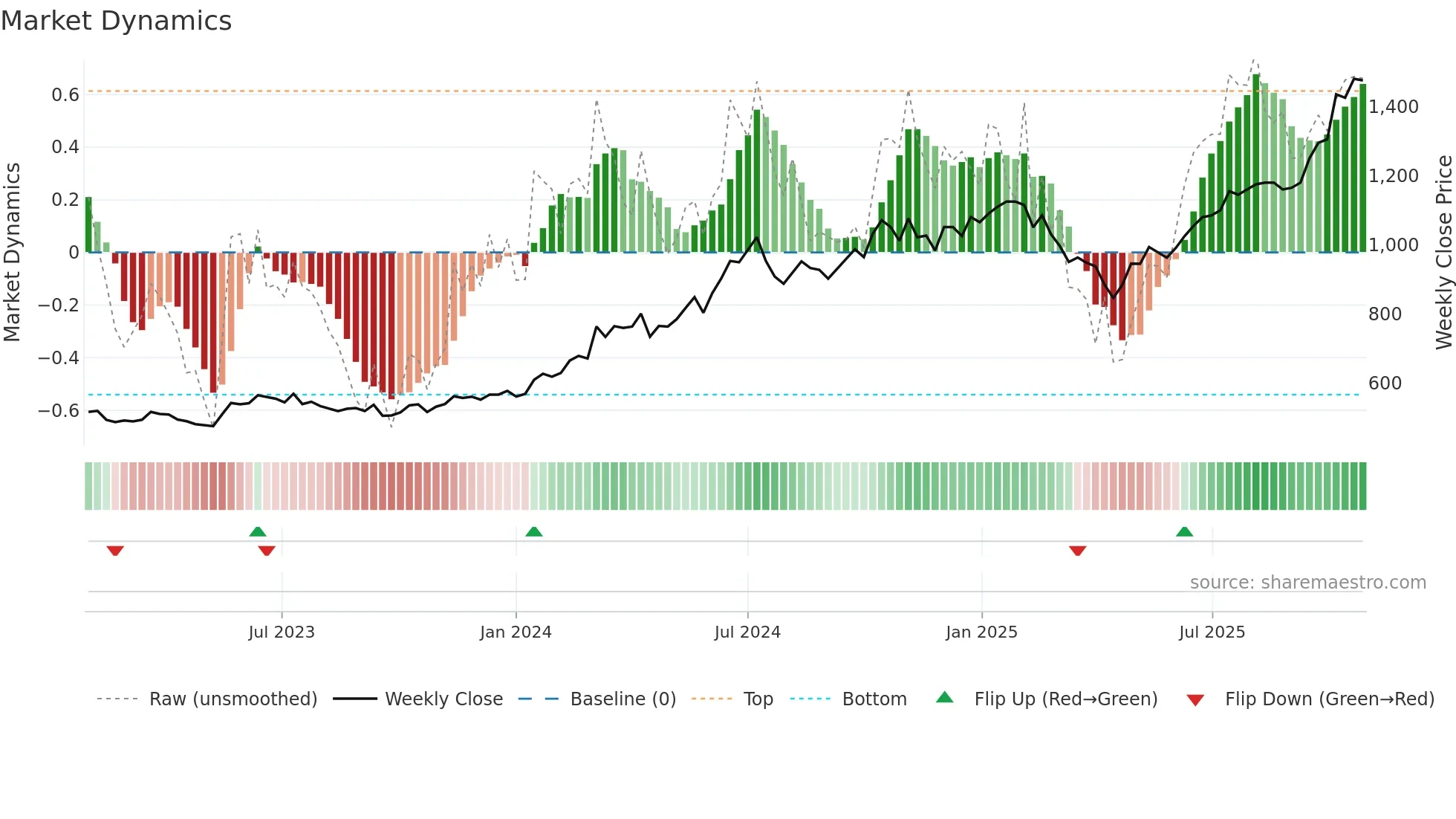 2330 weekly Market Dynamics chart