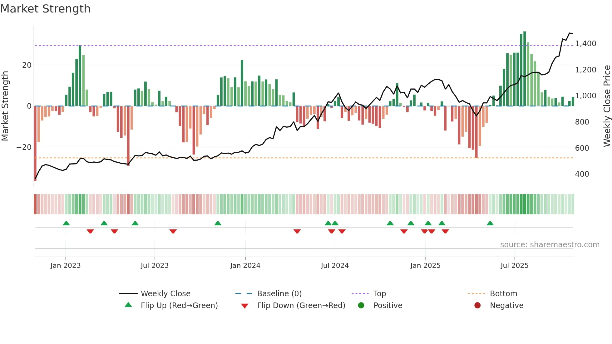2330 weekly Market Strength chart