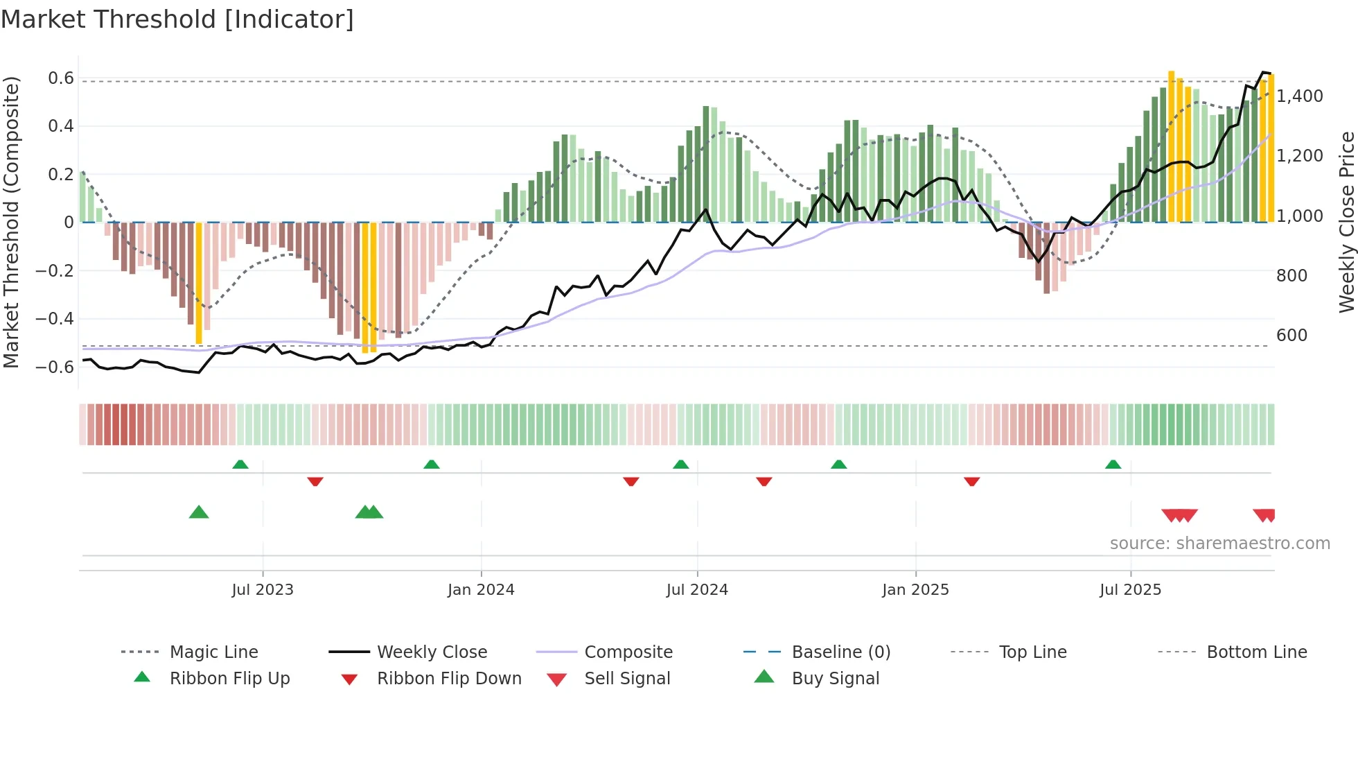 2330 weekly Market Threshold chart
