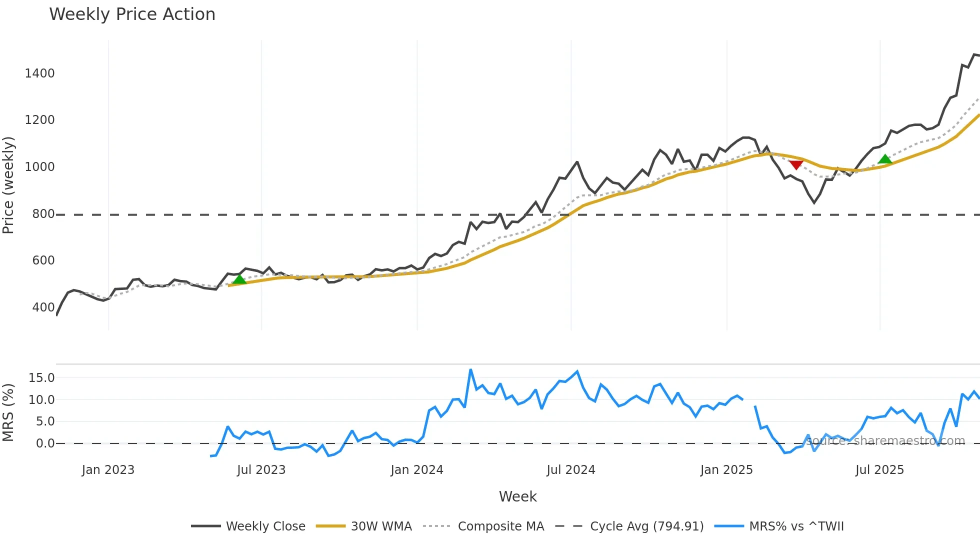 2330 weekly Price Action chart, closing 2025-10-27