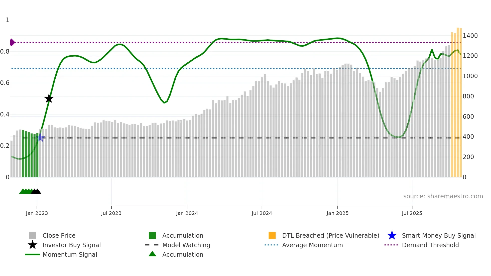 2330 weekly Smart Money chart