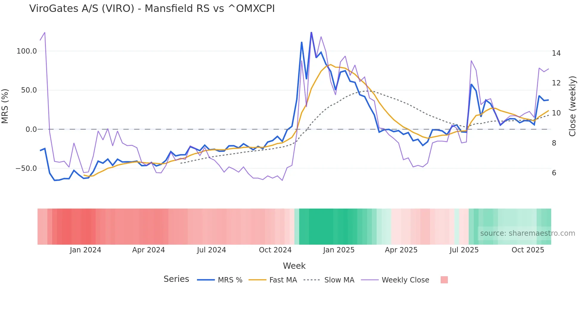 VIRO Mansfield Relative Strength chart
