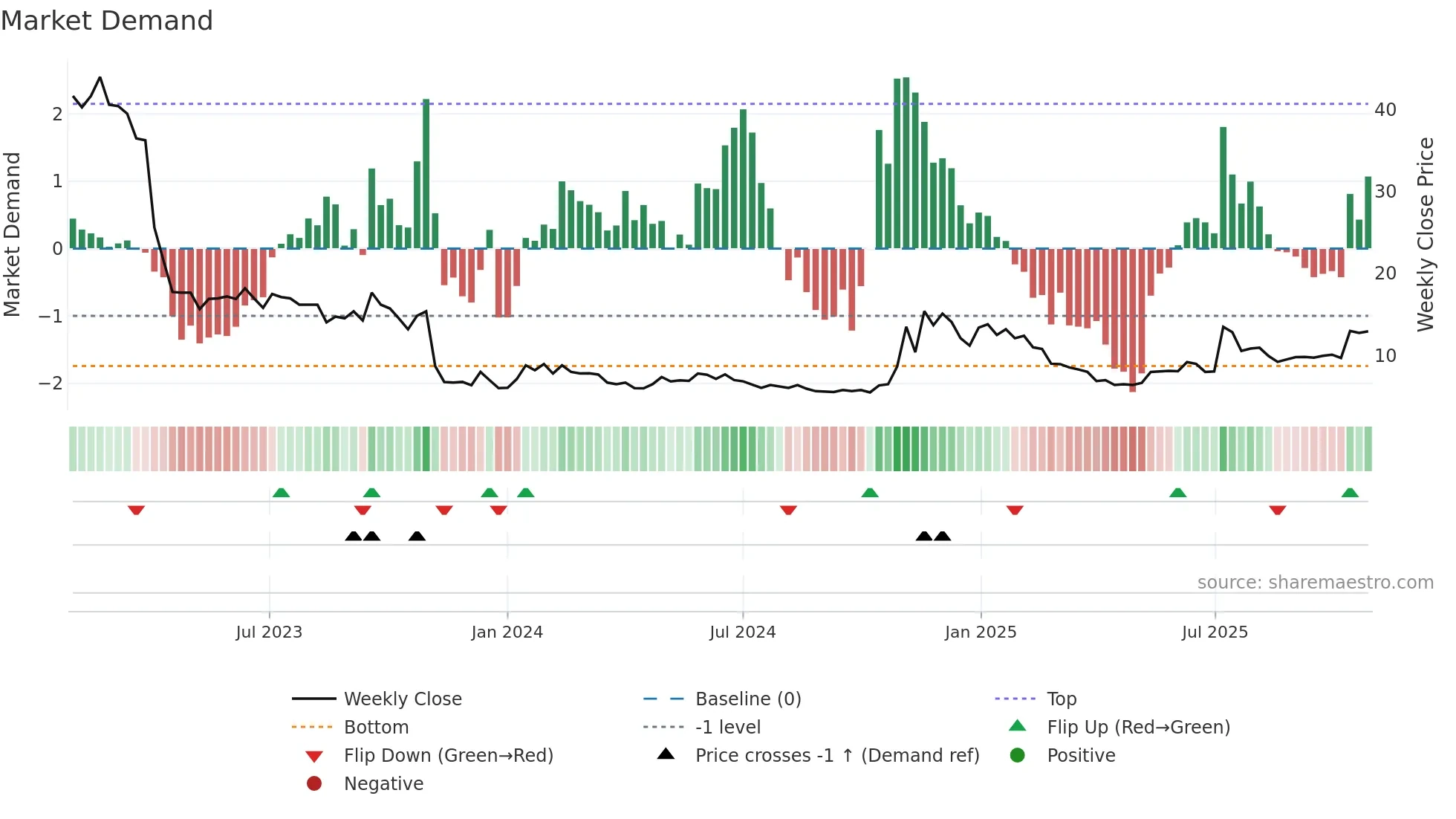 VIRO weekly Market Demand chart