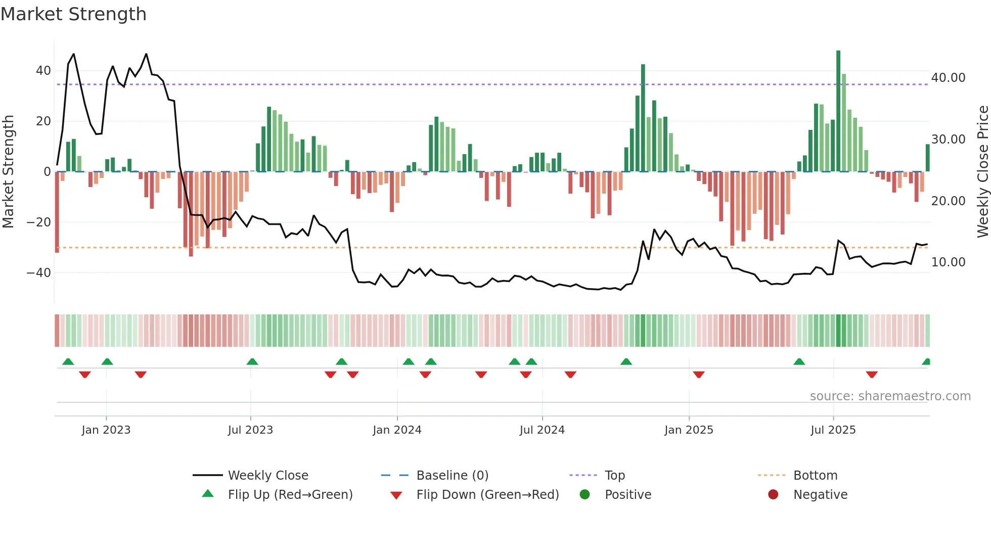 VIRO weekly Market Strength chart