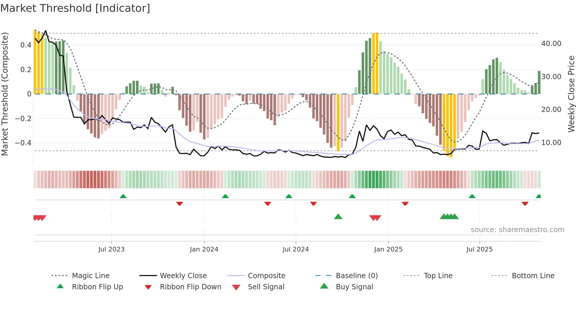 VIRO weekly Market Threshold chart