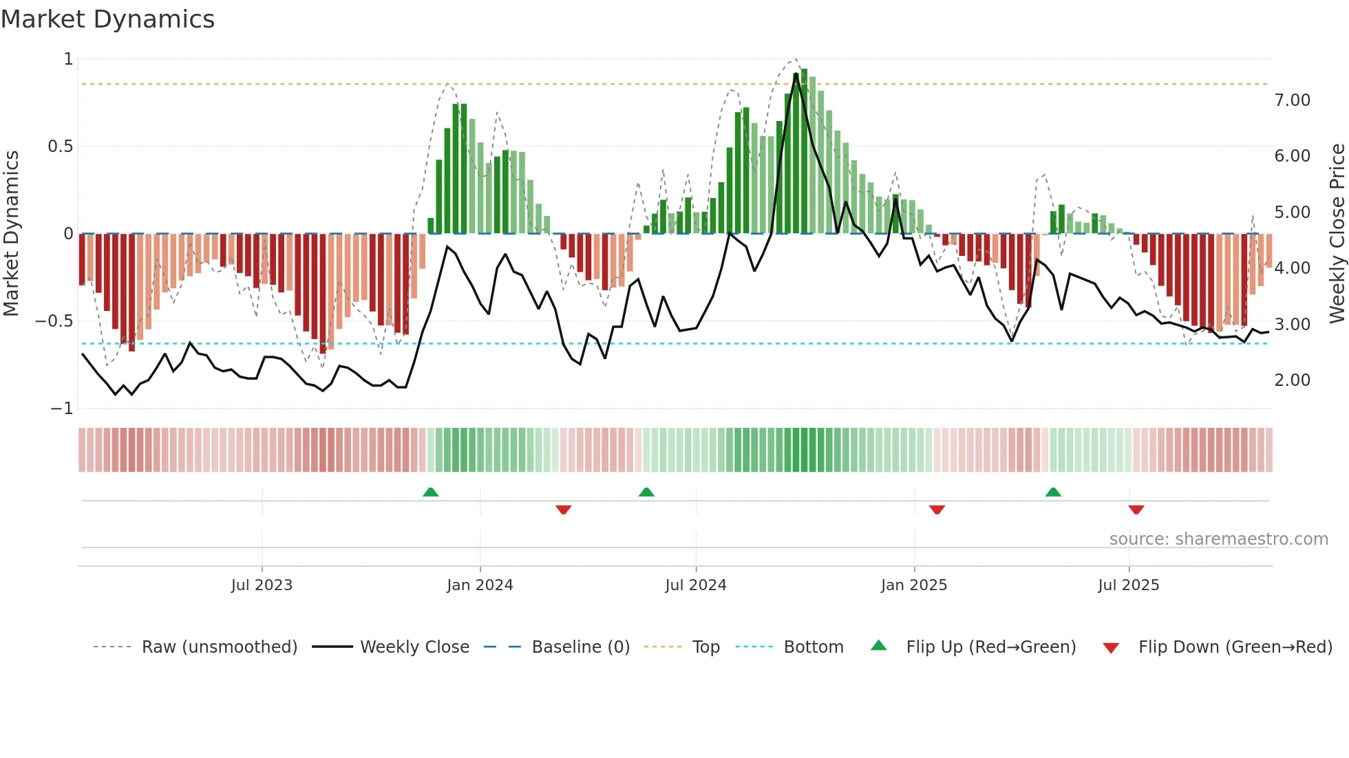 KEEPLEARN weekly Market Dynamics chart