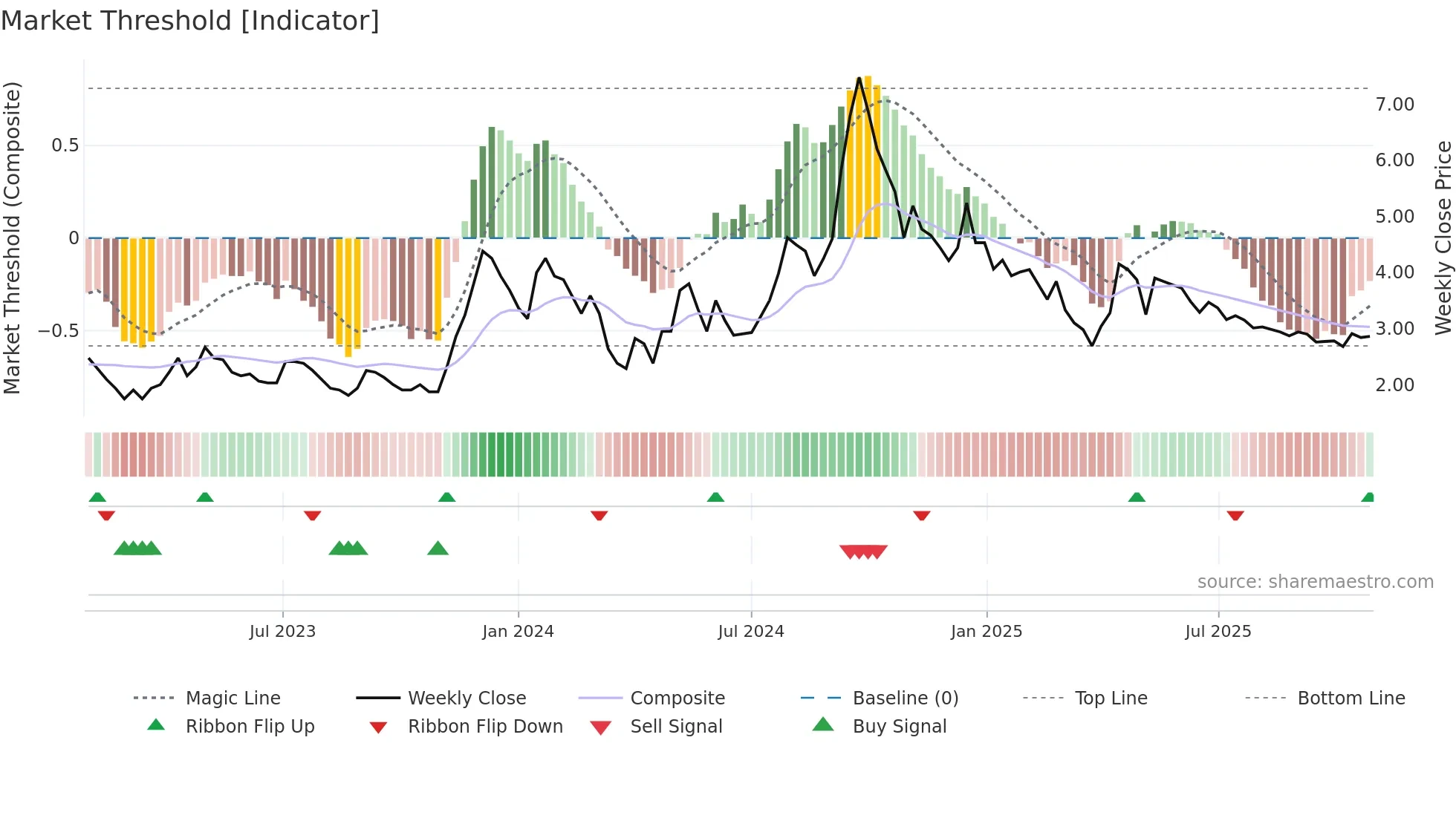 KEEPLEARN weekly Market Threshold chart