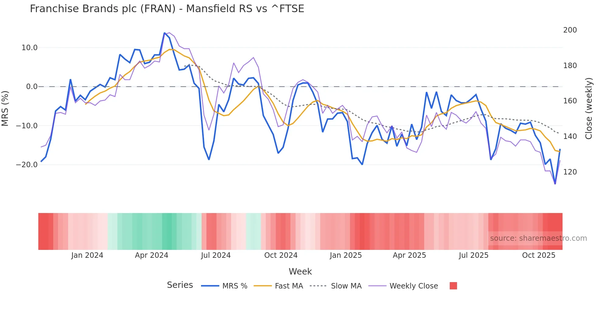 FRAN Mansfield Relative Strength chart