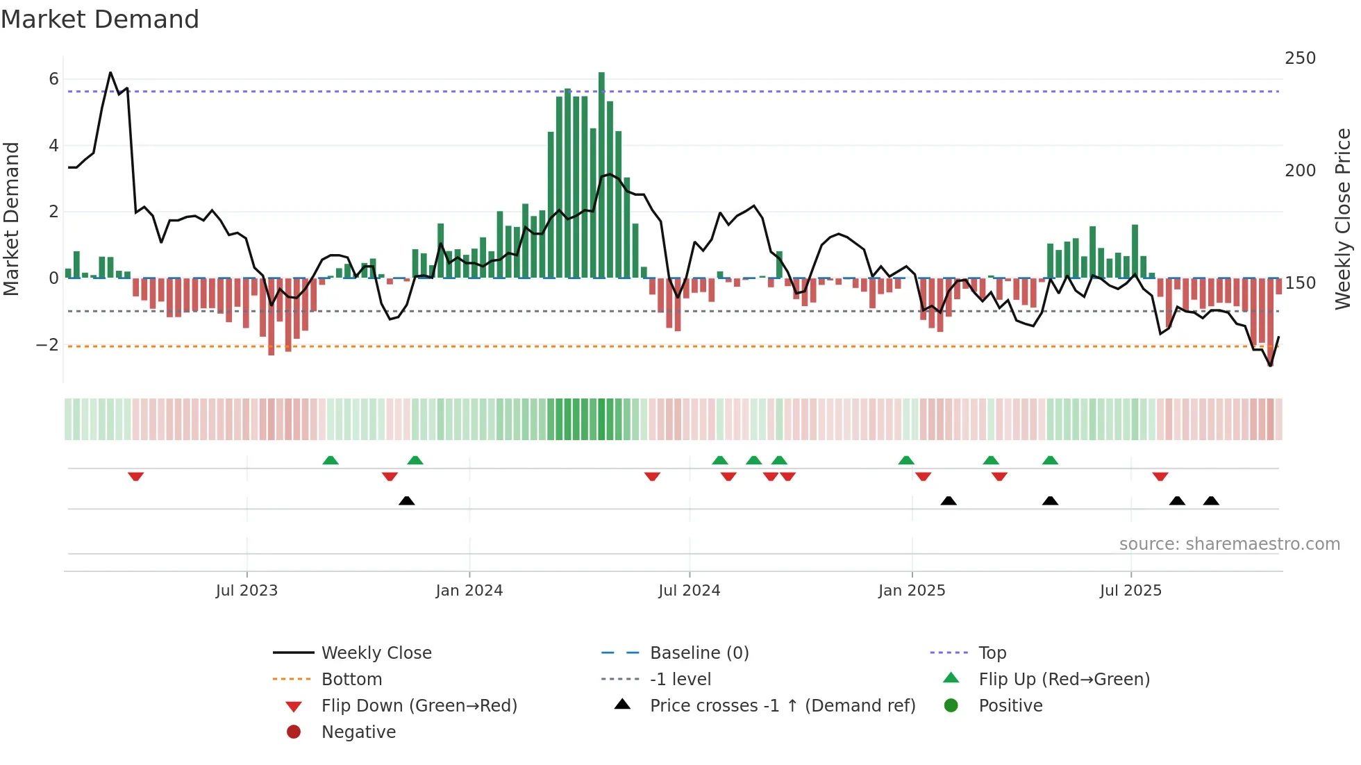 FRAN weekly Market Demand chart