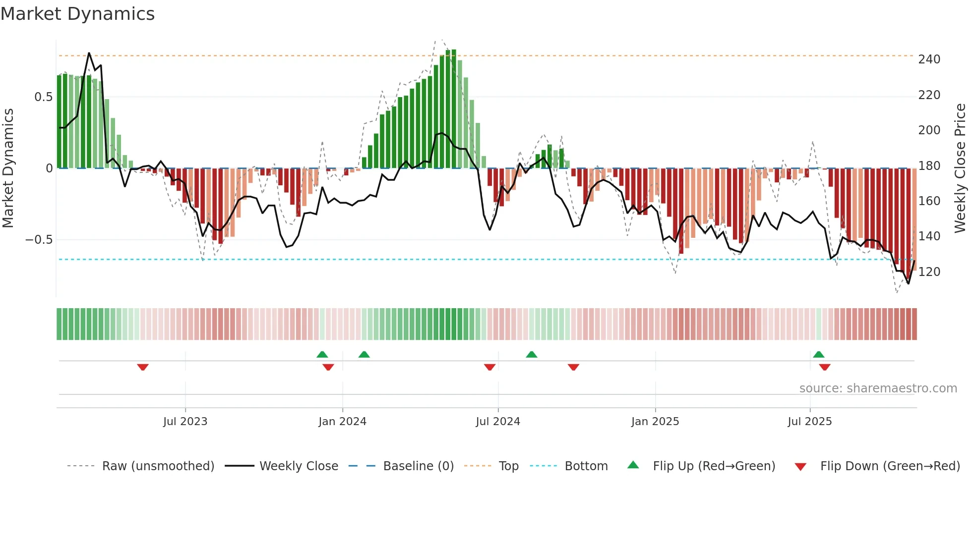 FRAN weekly Market Dynamics chart