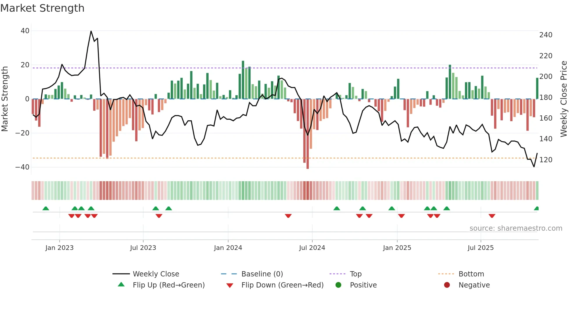 FRAN weekly Market Strength chart