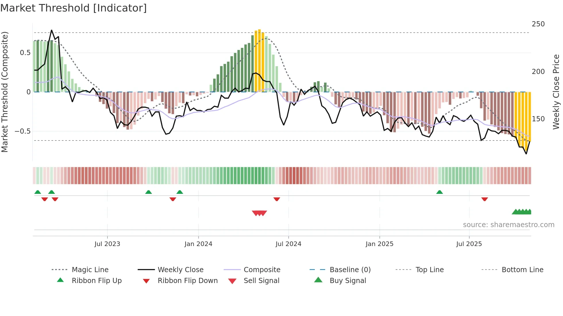 FRAN weekly Market Threshold chart