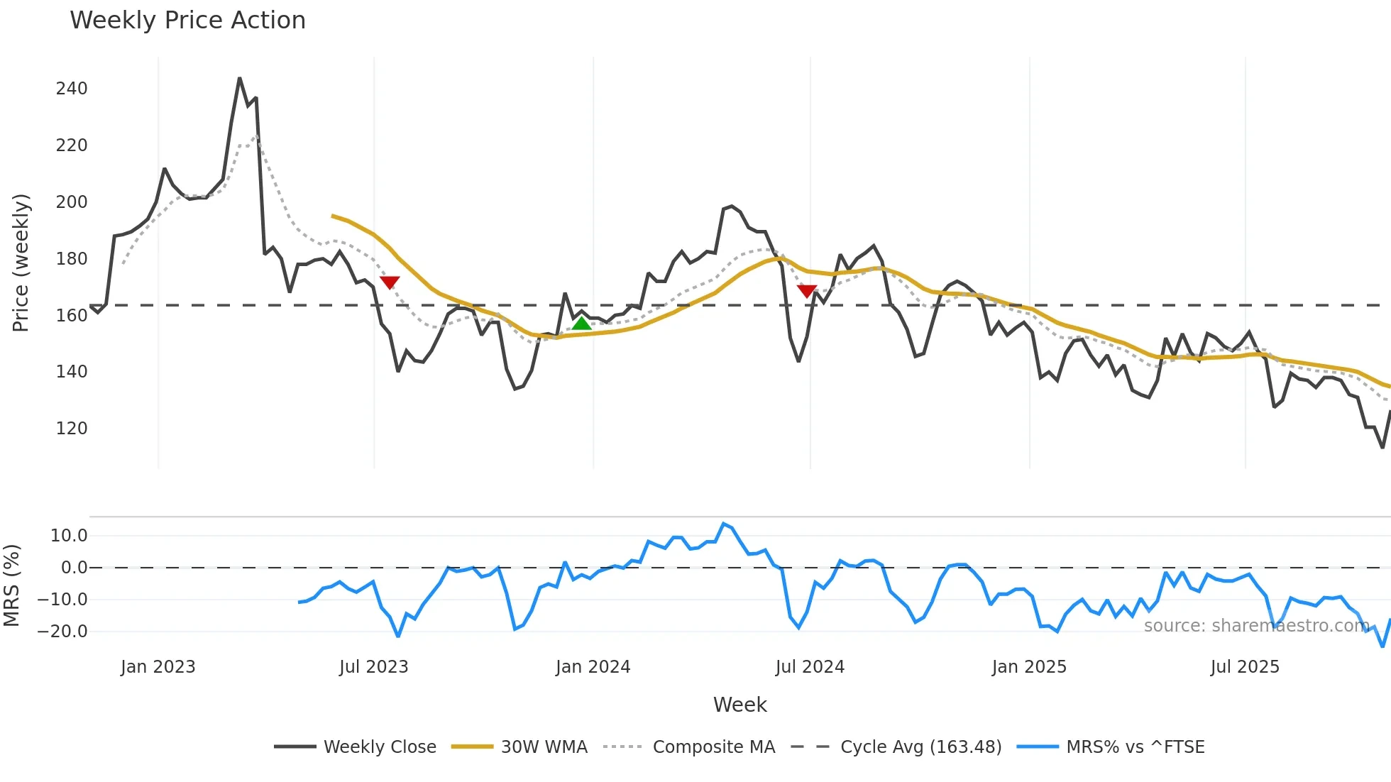 FRAN weekly Price Action chart, closing 2025-10-31