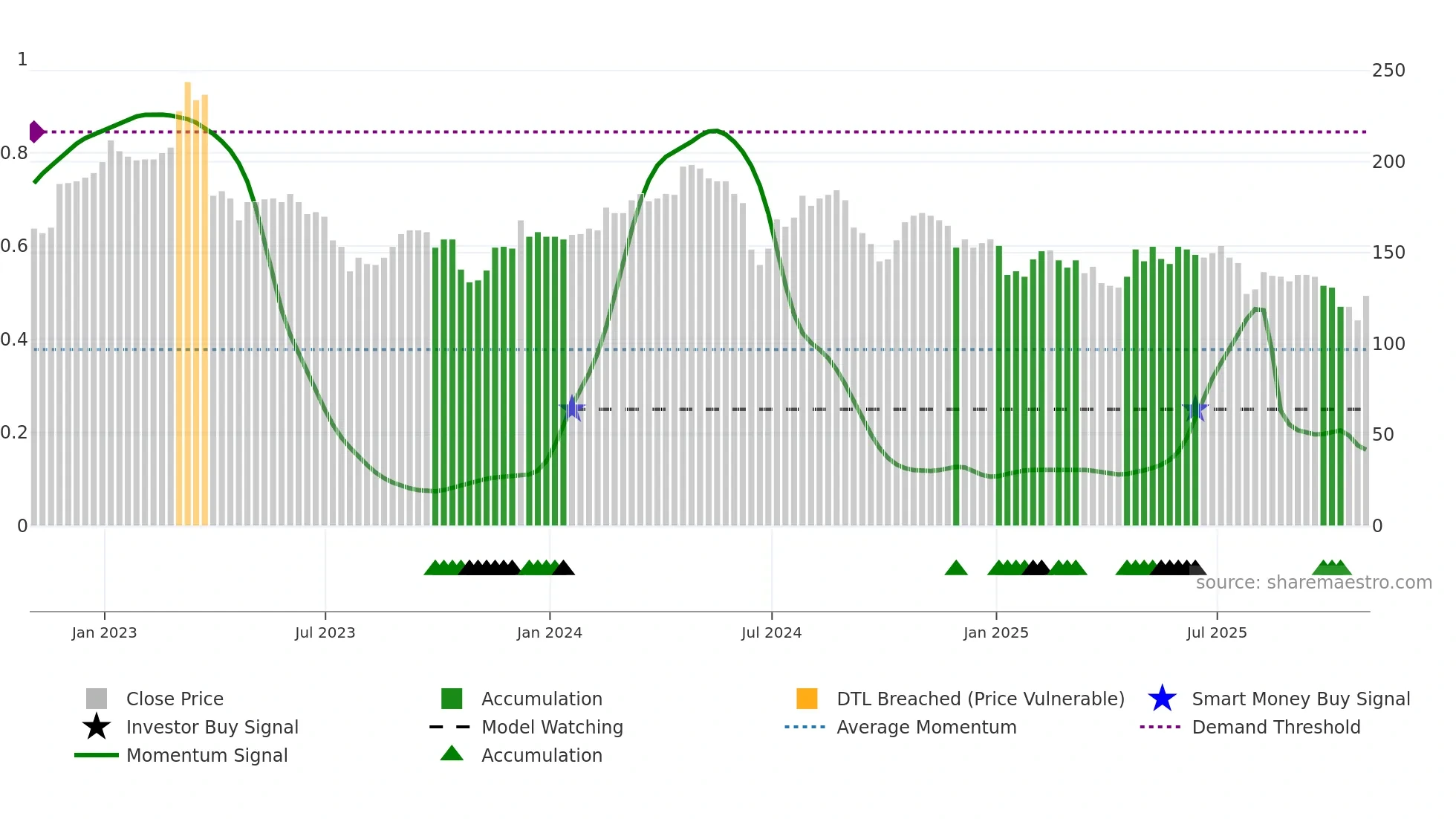 FRAN weekly Smart Money chart