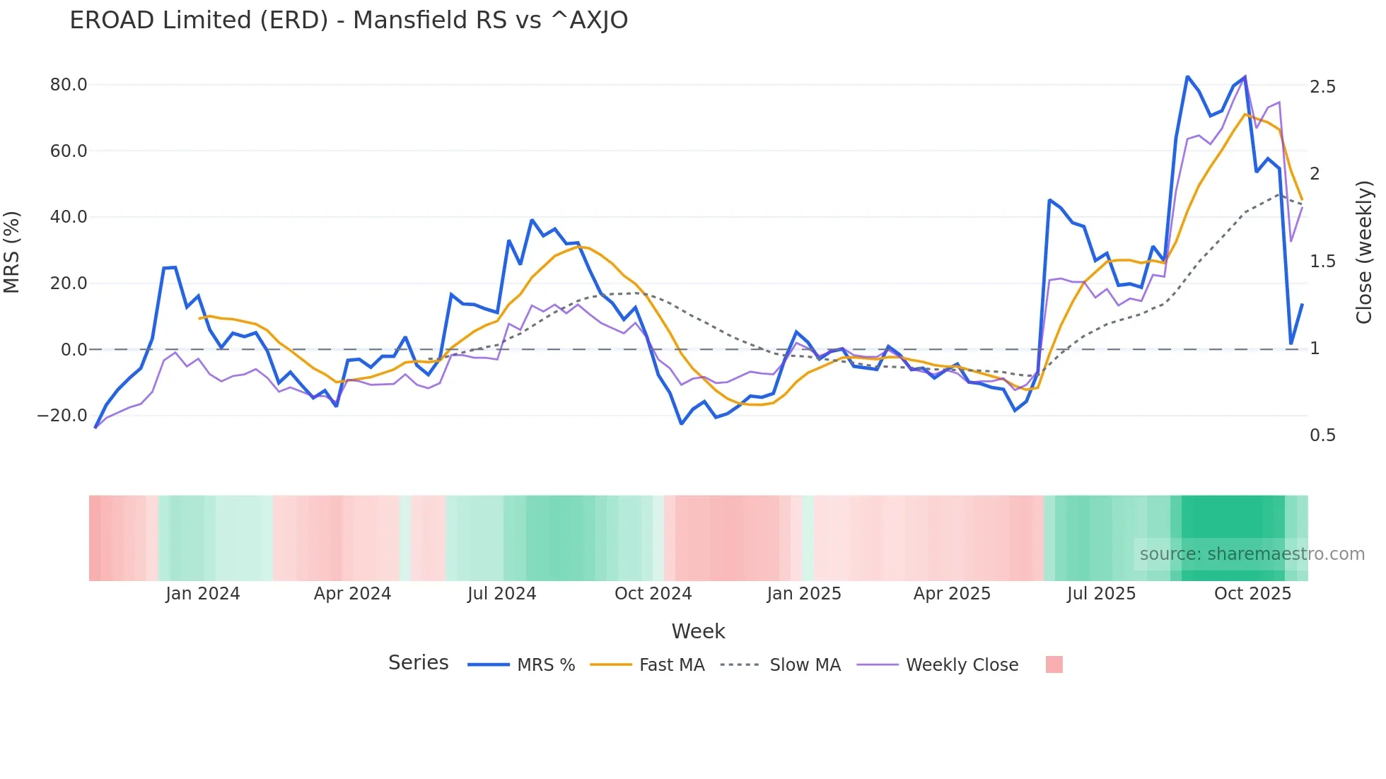 ERD Mansfield Relative Strength chart