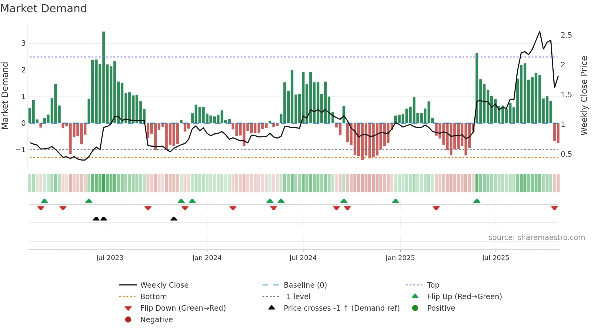 ERD weekly Market Demand chart