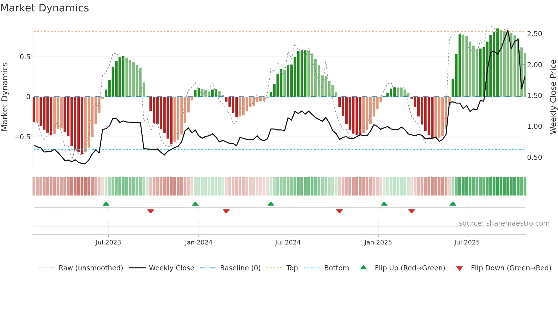 ERD weekly Market Dynamics chart