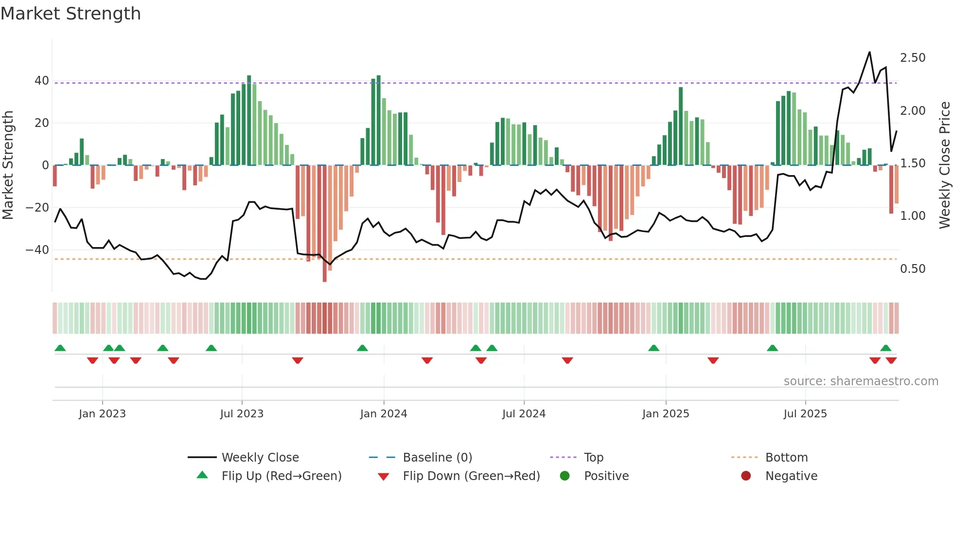 ERD weekly Market Strength chart