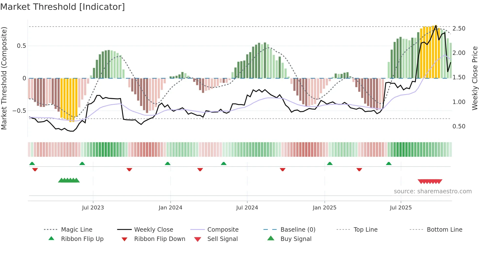 ERD weekly Market Threshold chart