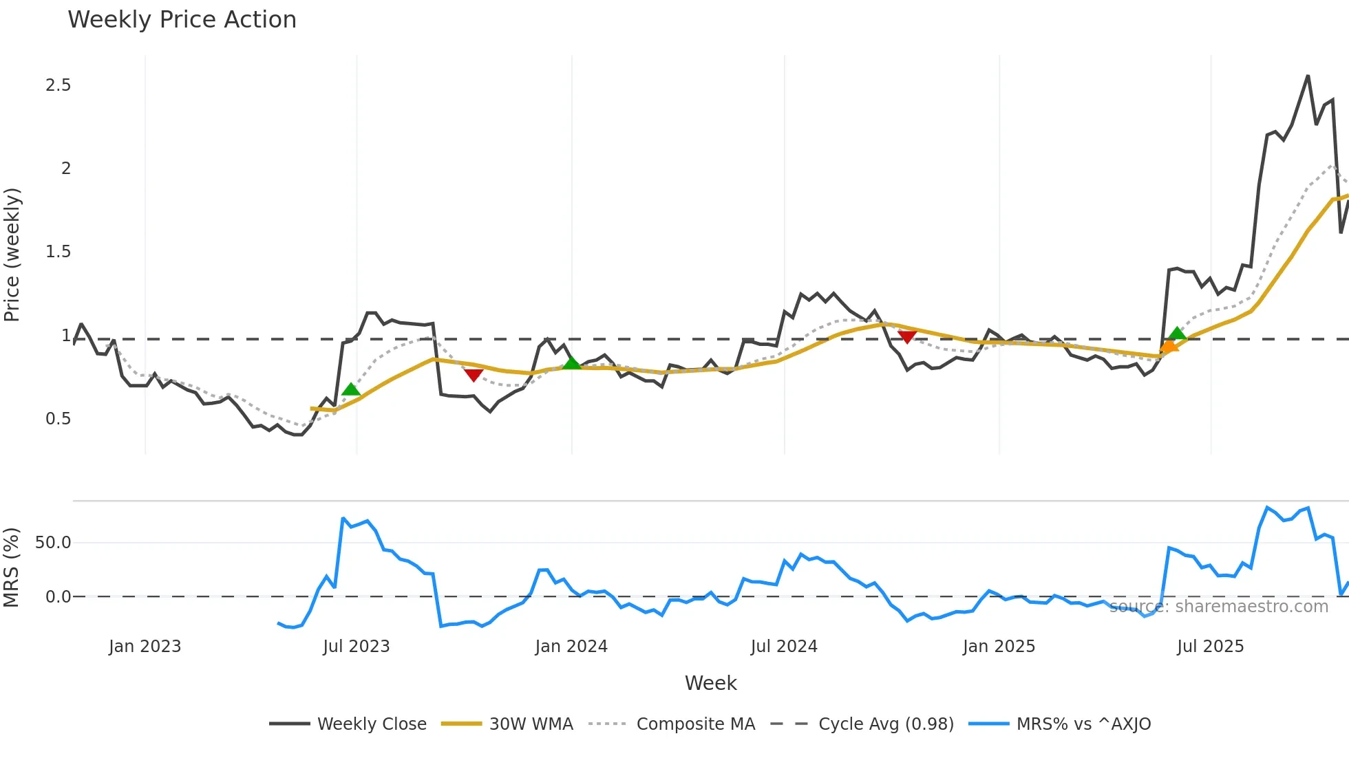 ERD weekly Price Action chart, closing 2025-10-27