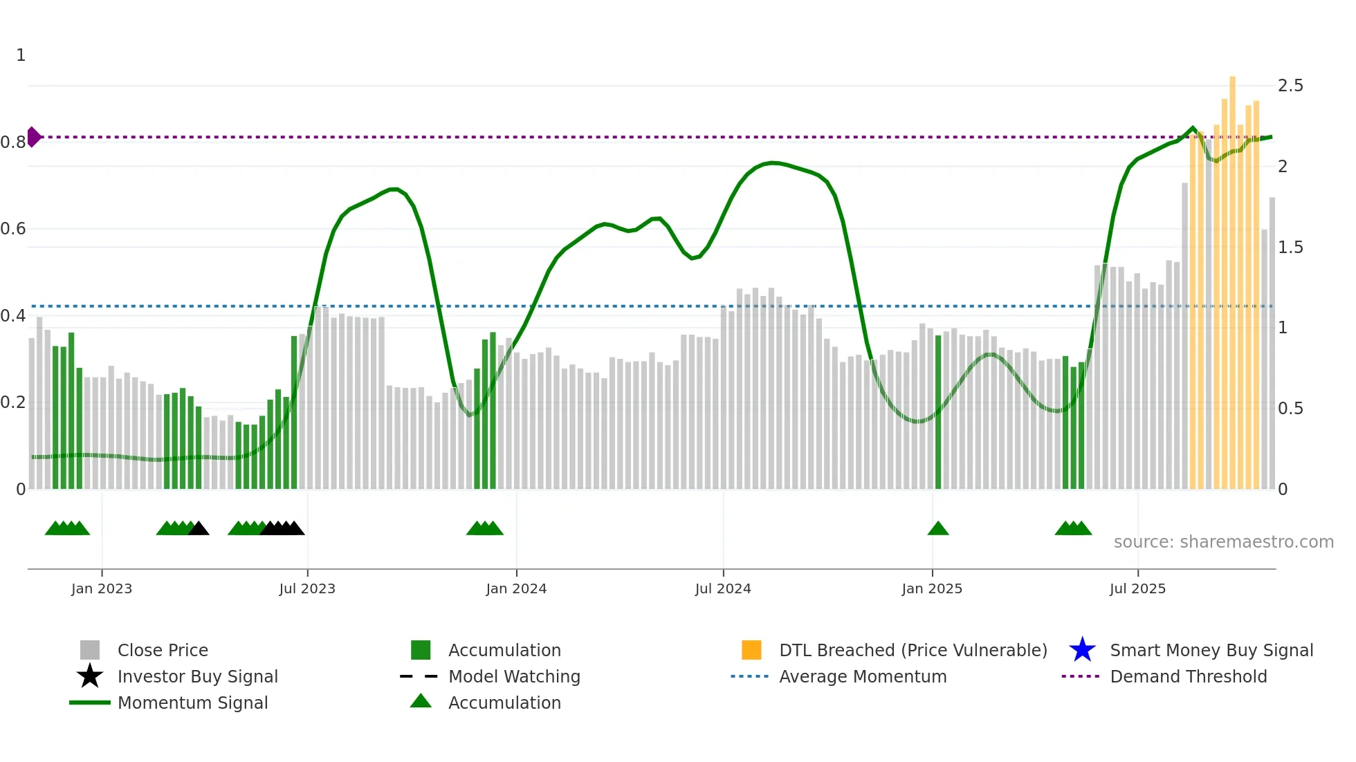 ERD weekly Smart Money chart