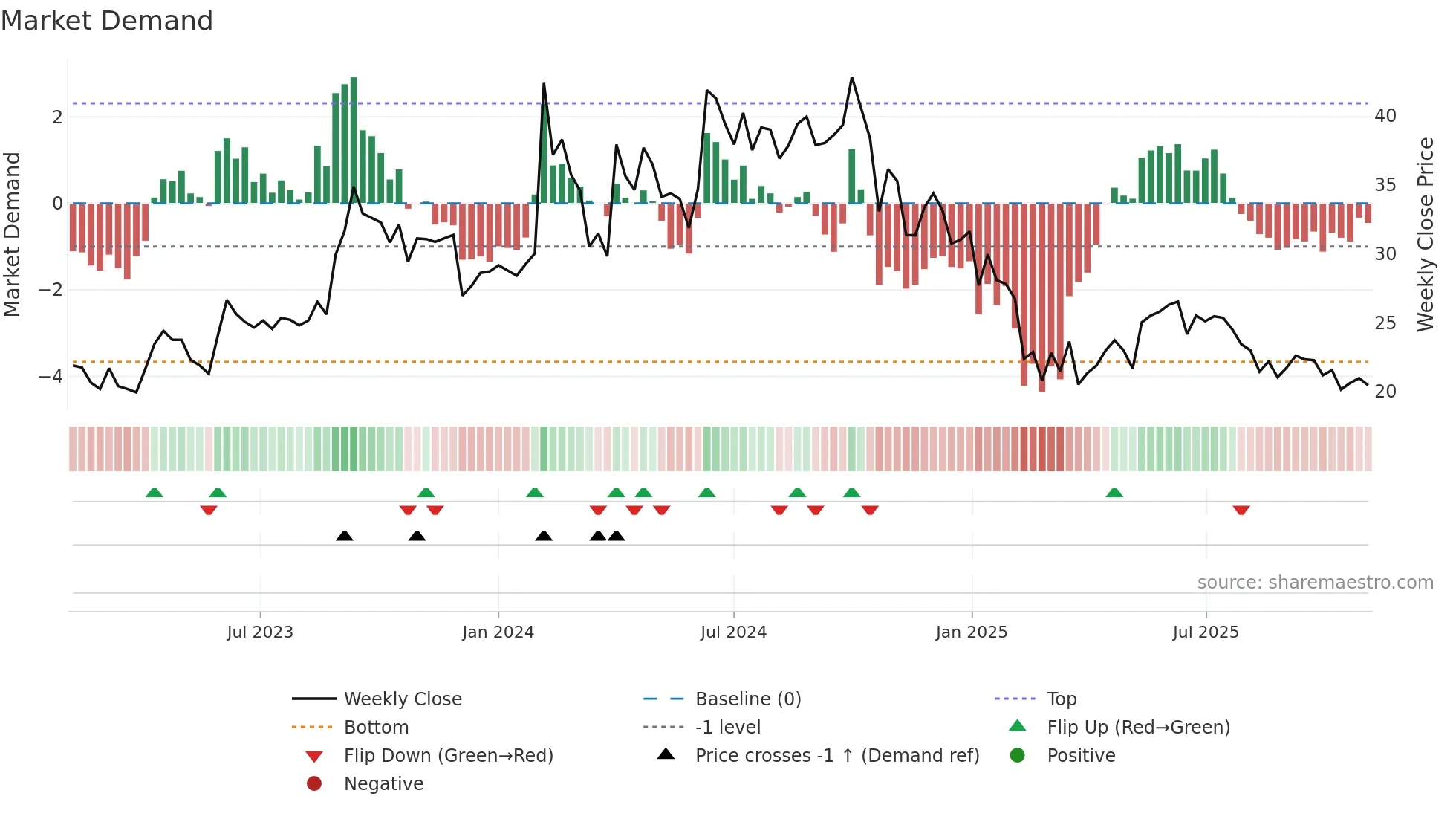 SAKHTISUG weekly Market Demand chart