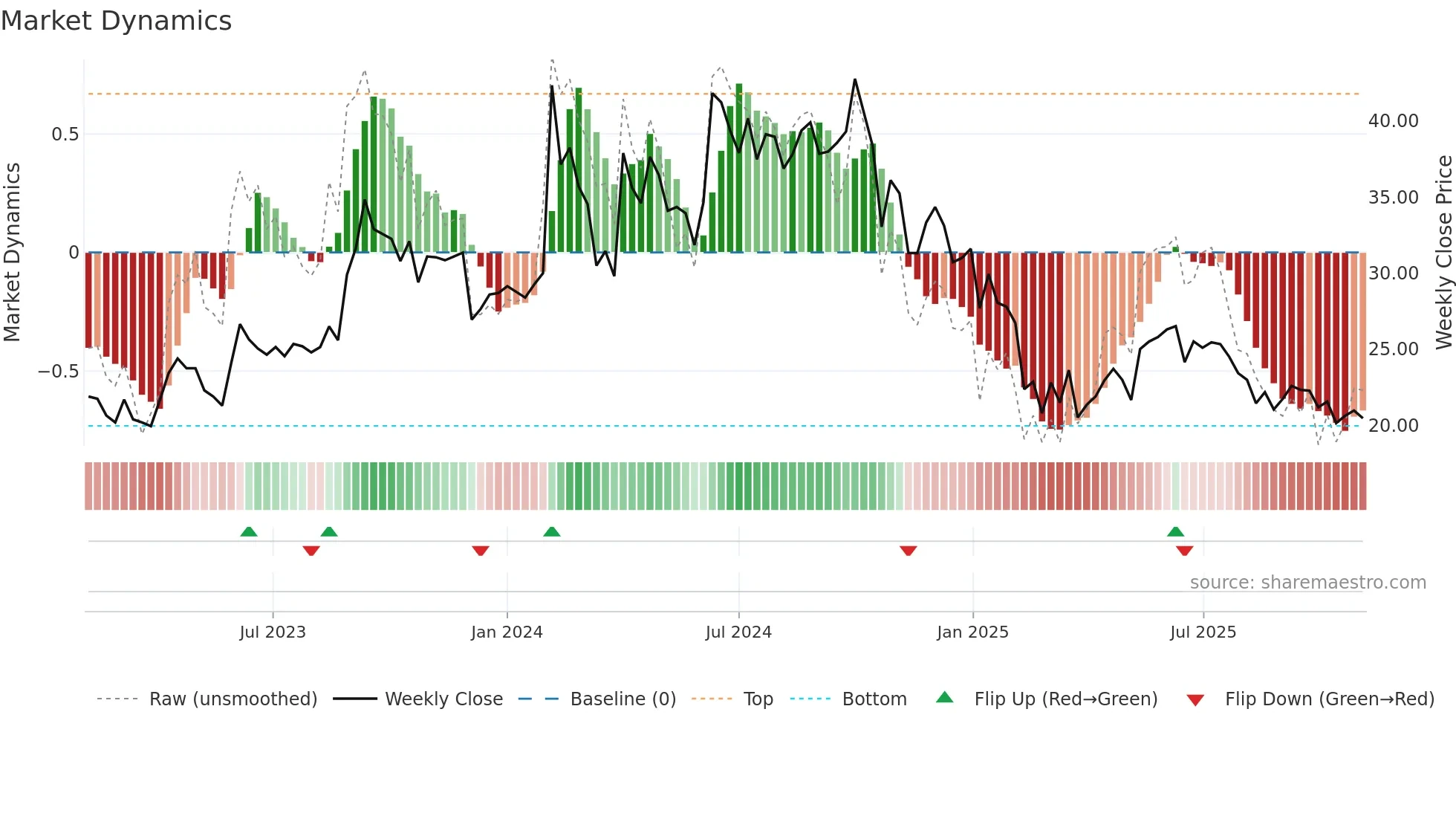 SAKHTISUG weekly Market Dynamics chart