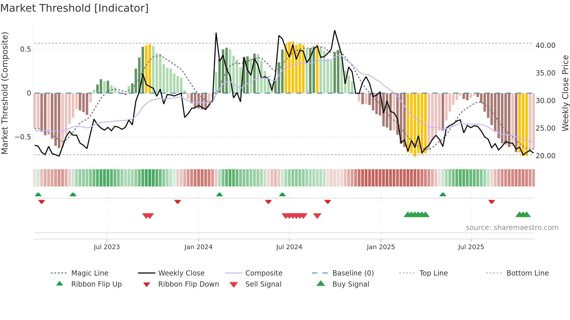 SAKHTISUG weekly Market Threshold chart