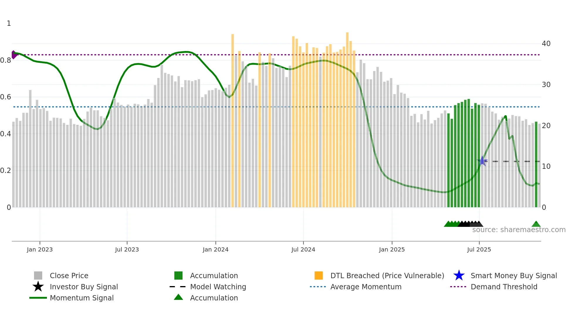 SAKHTISUG weekly Smart Money chart
