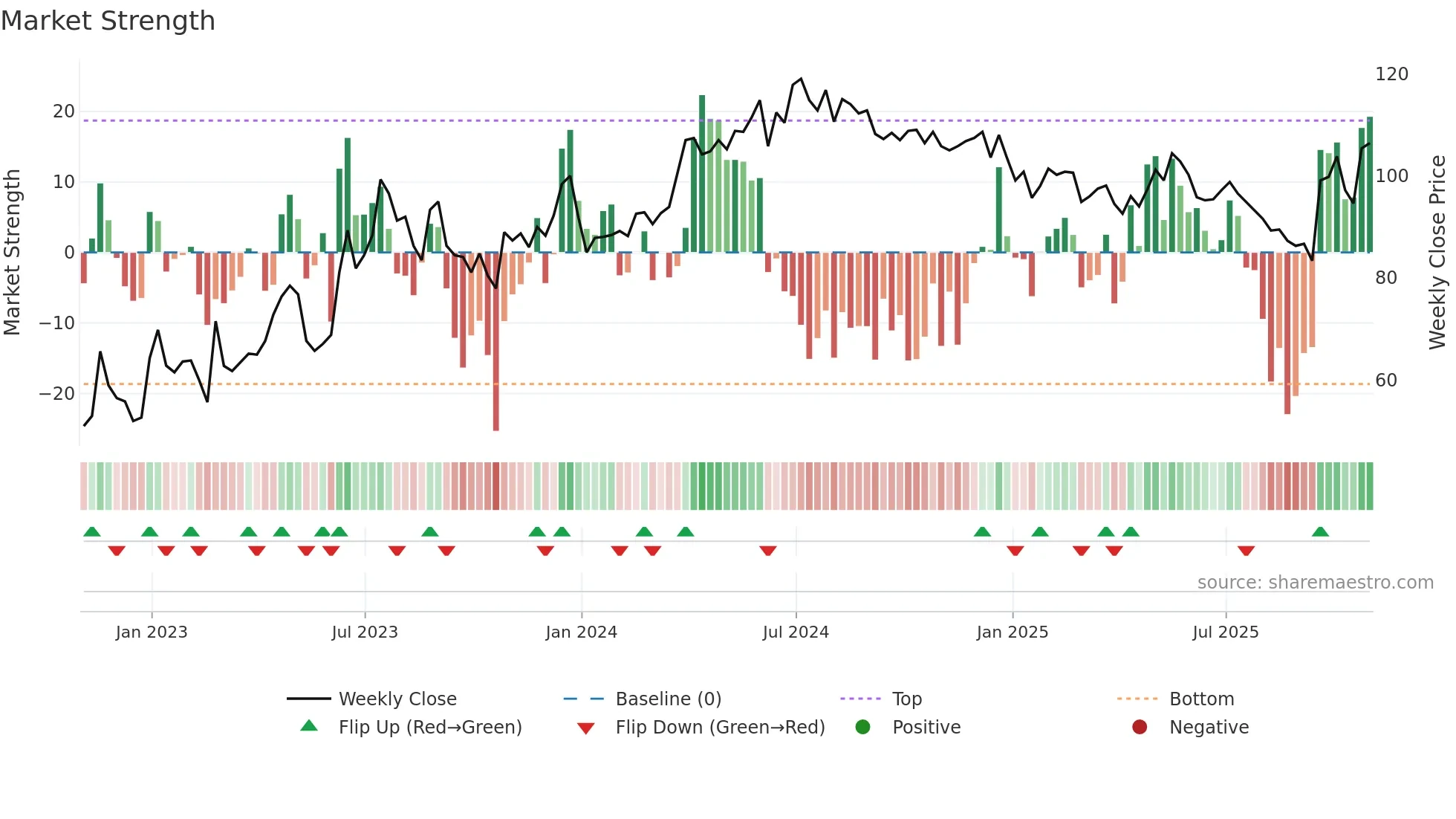 AO weekly Market Strength chart