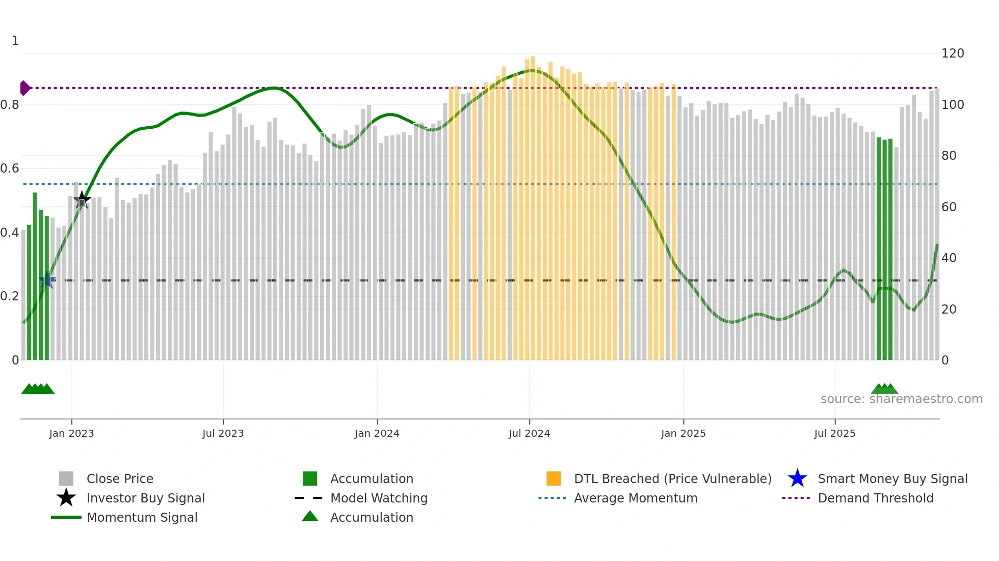 AO weekly Smart Money chart
