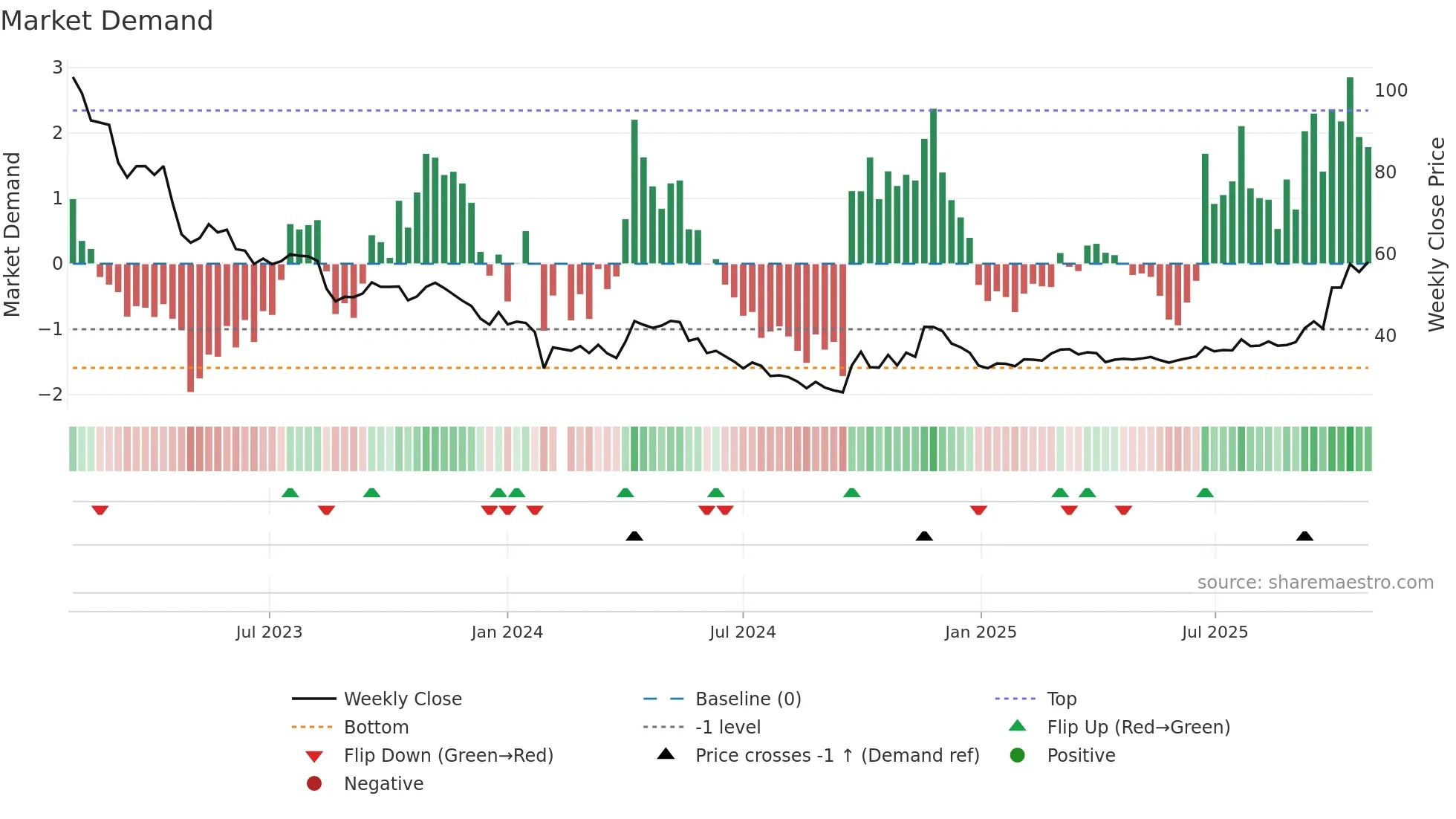 603026 weekly Market Demand chart