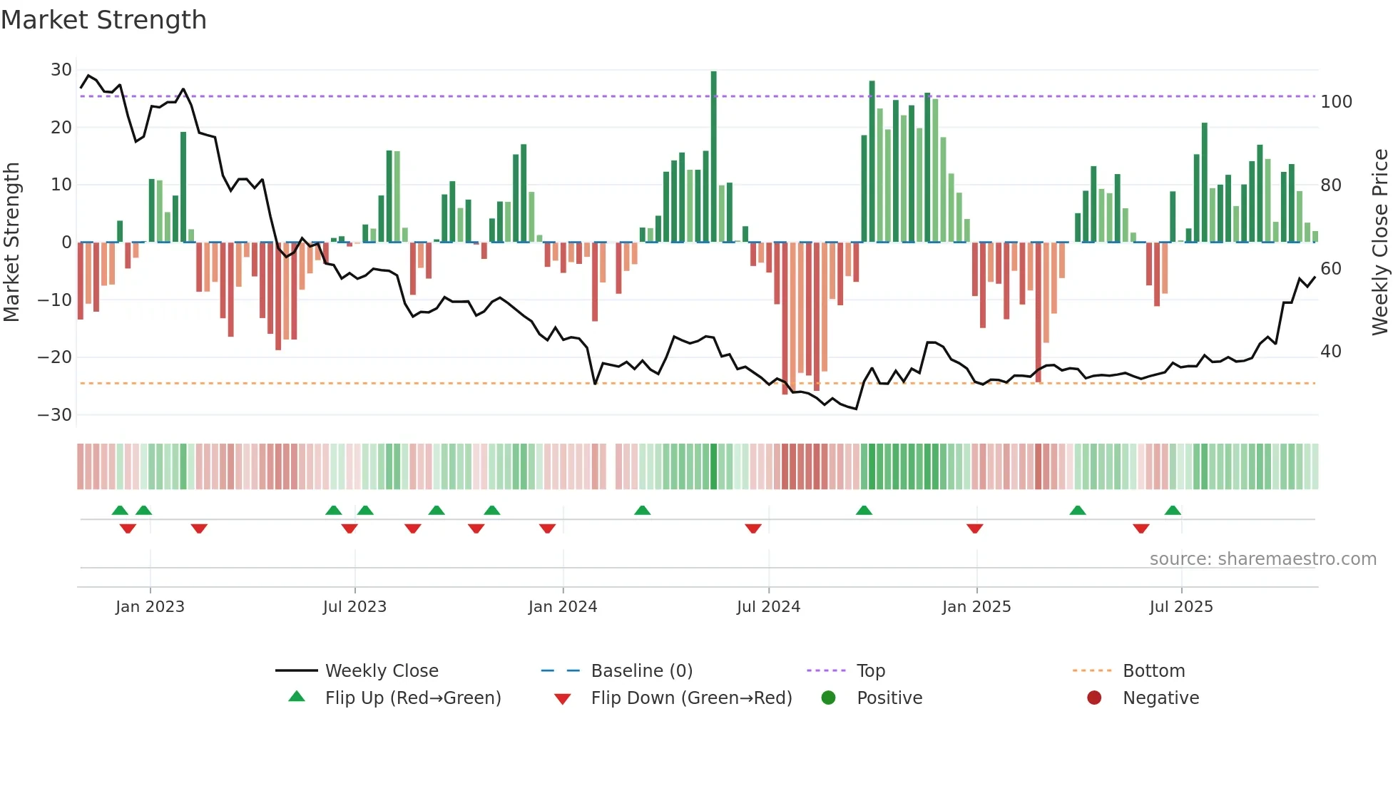 603026 weekly Market Strength chart