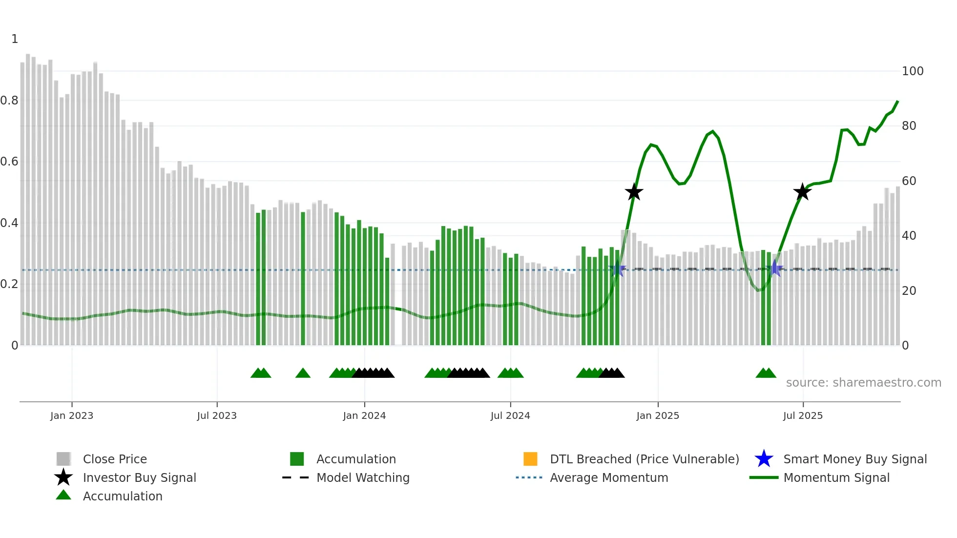 603026 weekly Smart Money chart