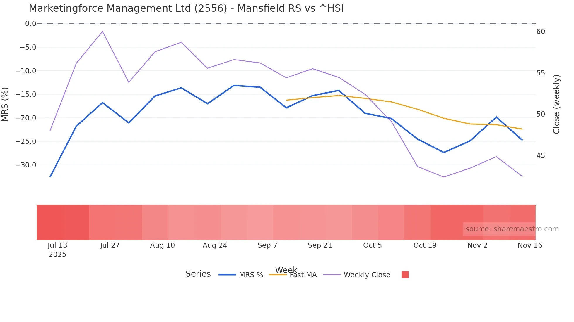 2556 Mansfield Relative Strength chart