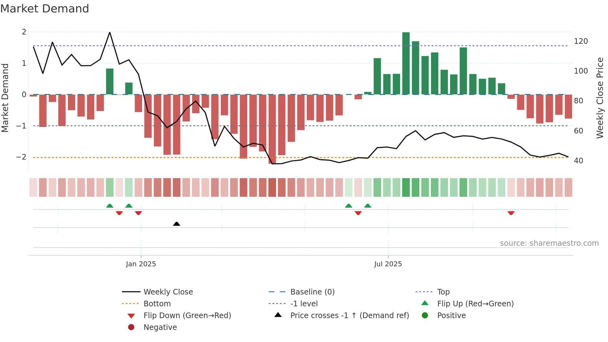 2556 weekly Market Demand chart
