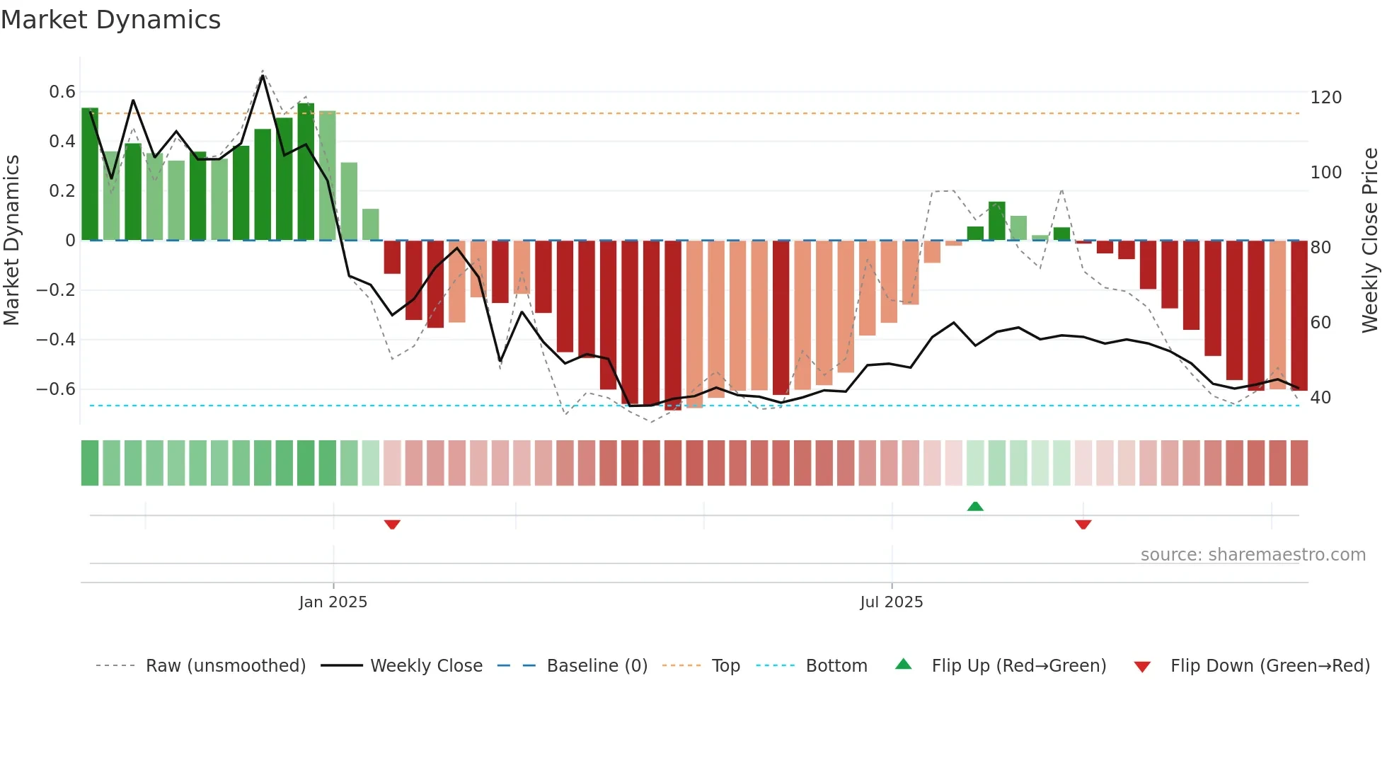 2556 weekly Market Dynamics chart