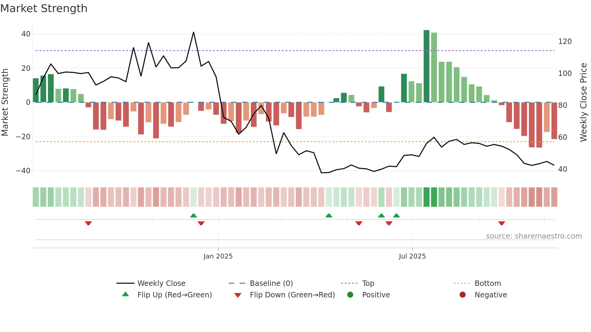 2556 weekly Market Strength chart