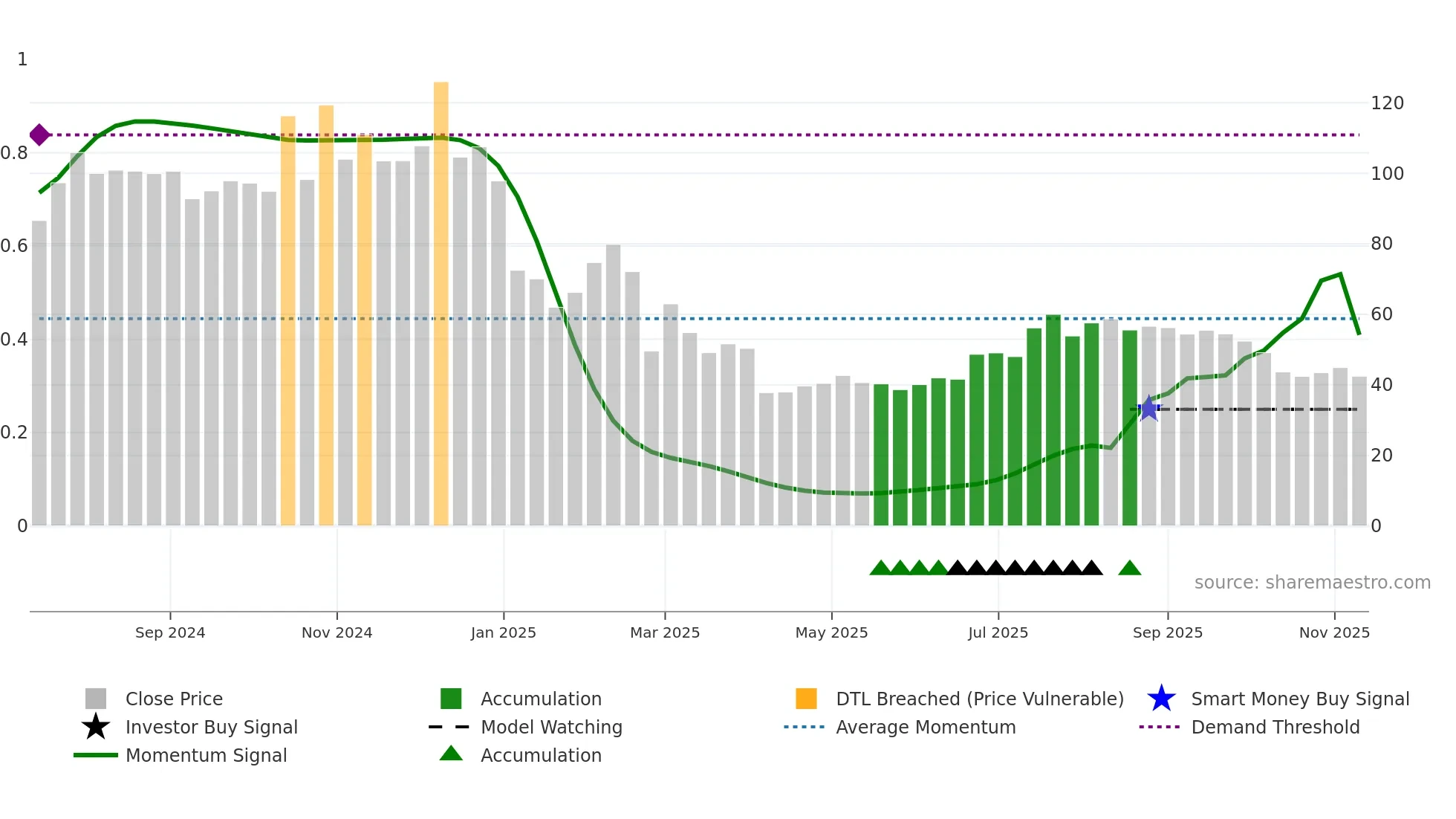 2556 weekly Smart Money chart