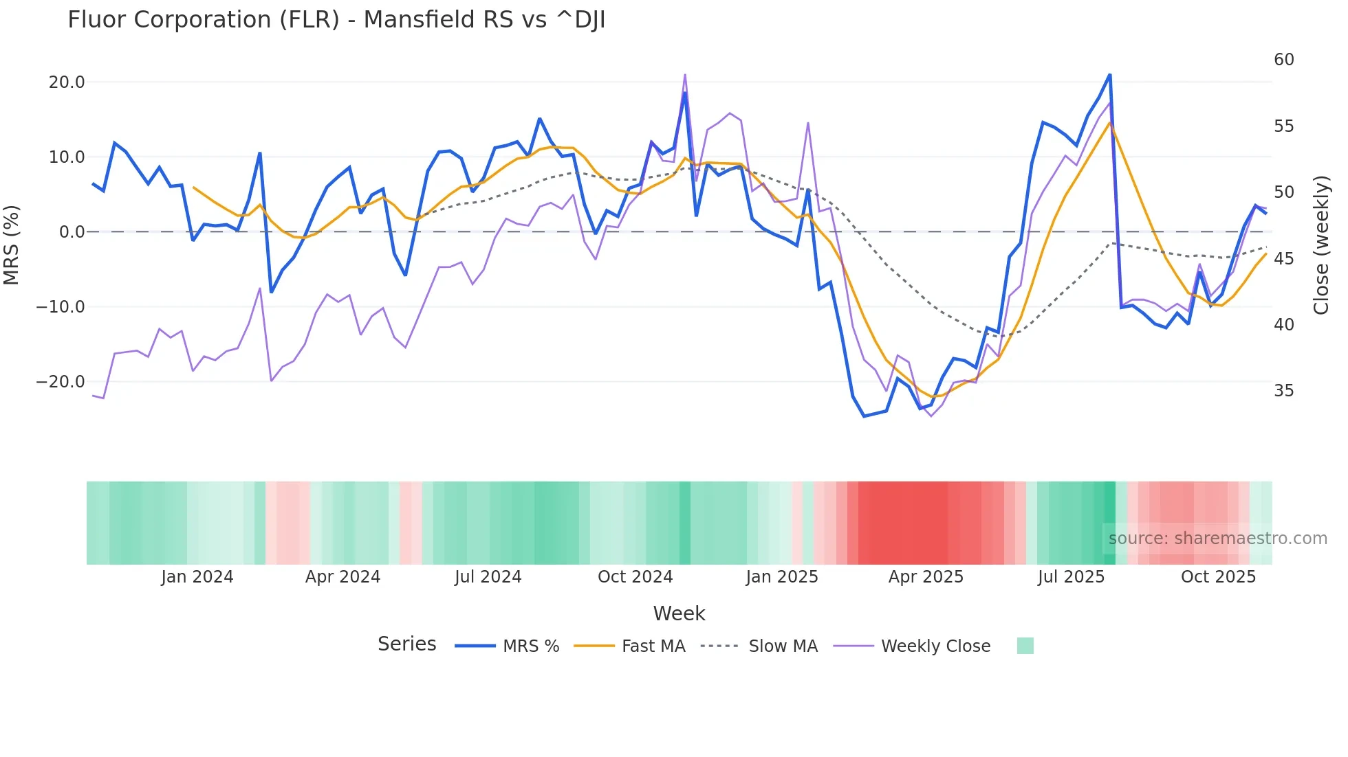 FLR Mansfield Relative Strength chart