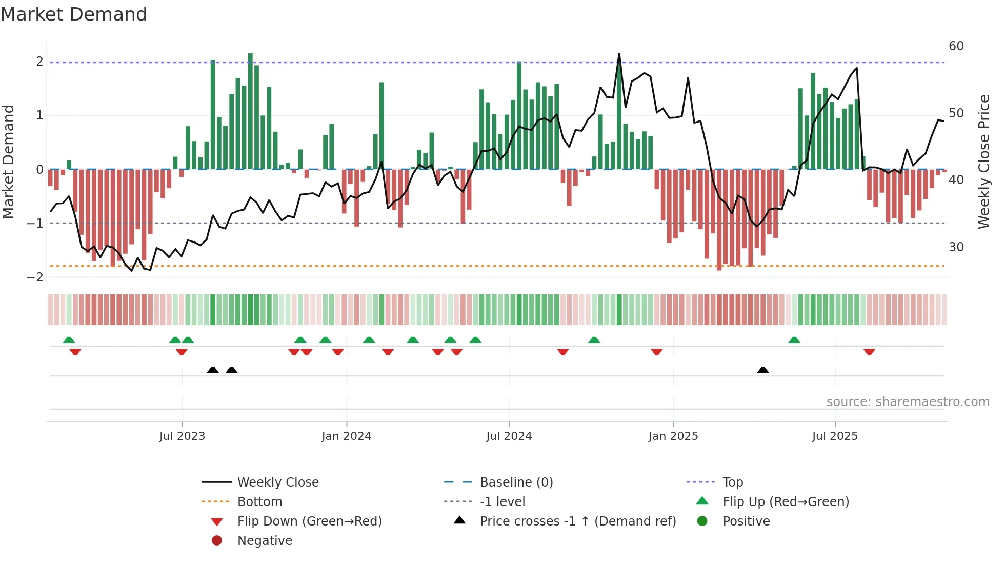 FLR weekly Market Demand chart