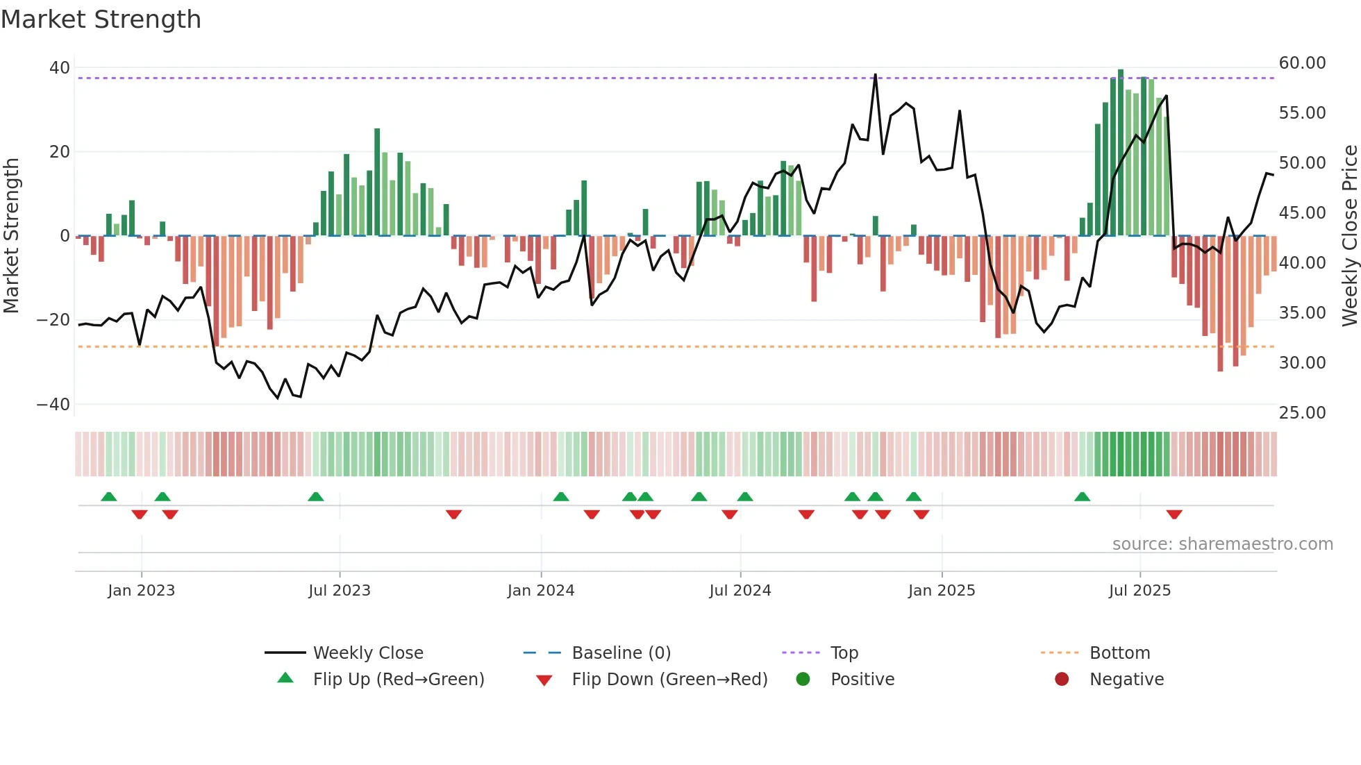 FLR weekly Market Strength chart