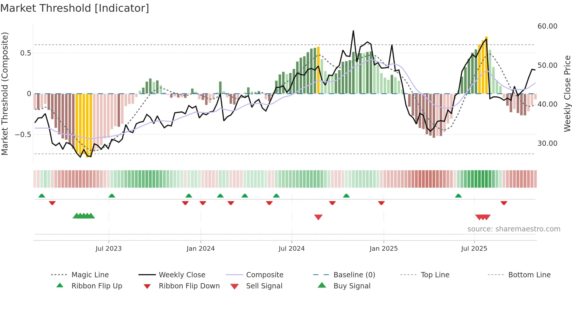 FLR weekly Market Threshold chart