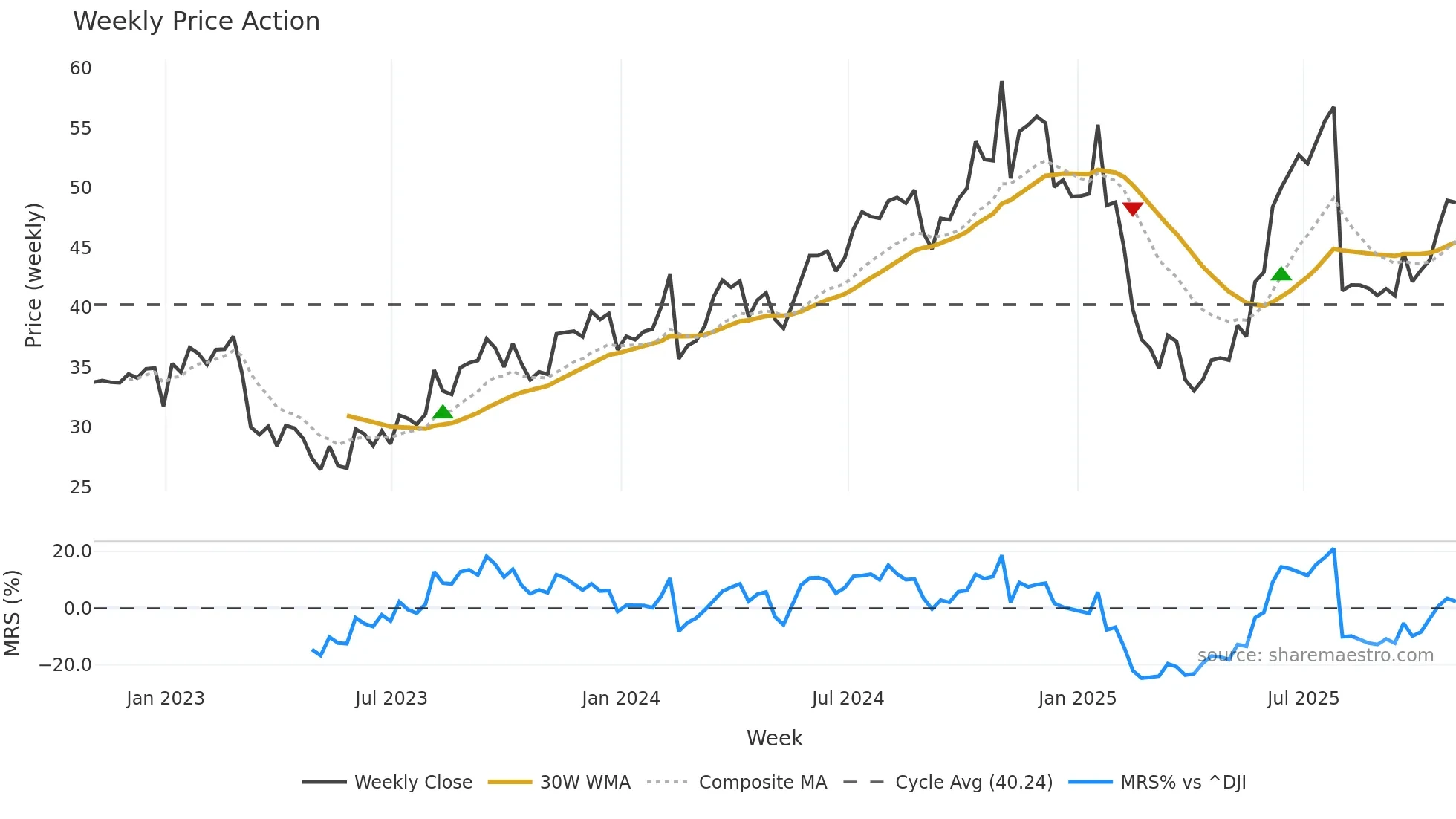 FLR weekly Price Action chart, closing 2025-10-31