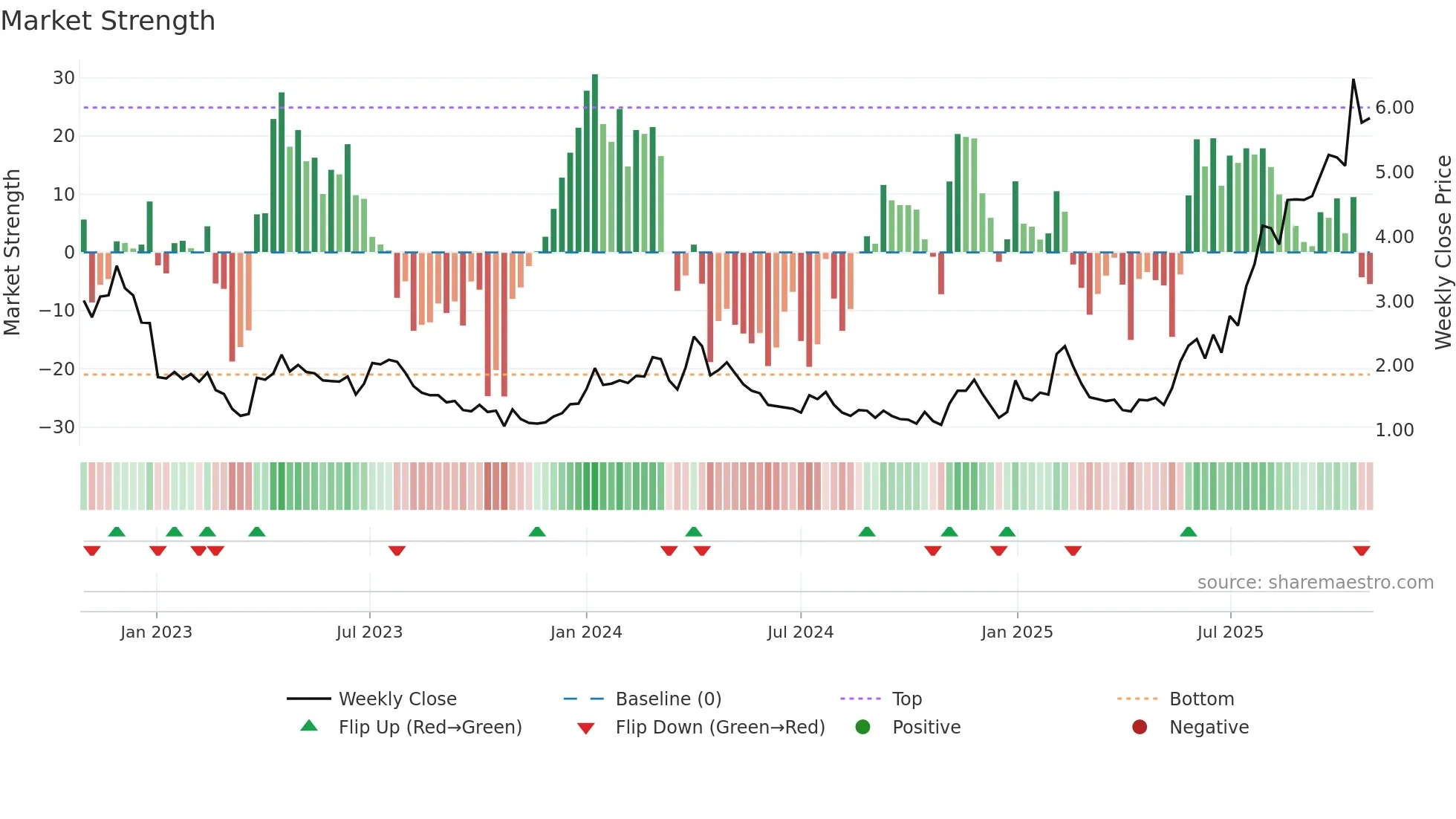 ATAI weekly Market Strength chart