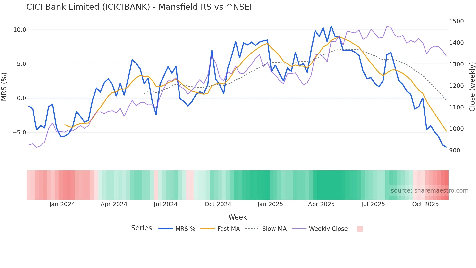 ICICIBANK Mansfield Relative Strength chart